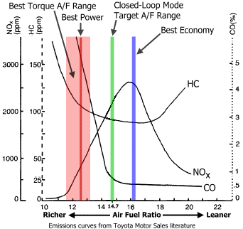 A/F, performance, emissions