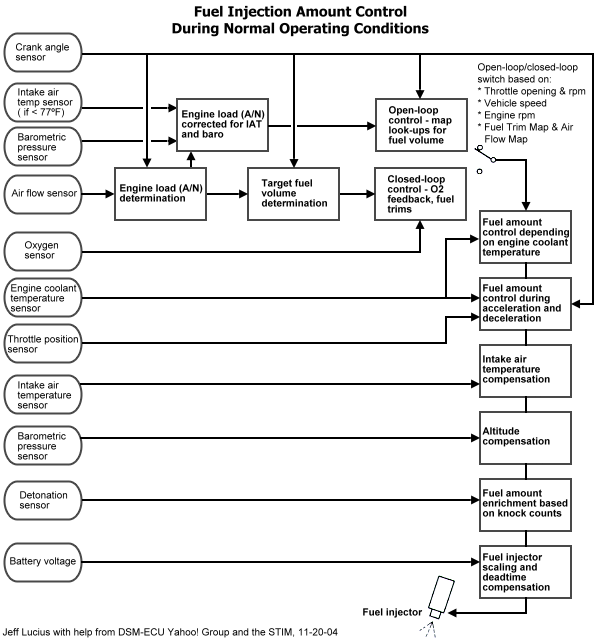 Mitsubishi 6G72 fuel injection control during normal operation