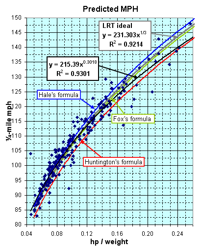 1/4 mile mph vs hp/wgt