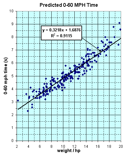 Performance: 0-60 vs weight/power