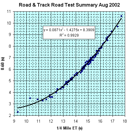 Performance: 0-60 vs 1/4 ET