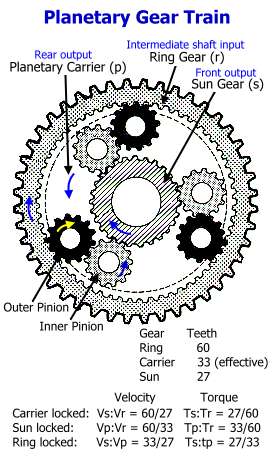 Planetary Gear Train