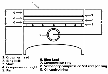 Piston terminology