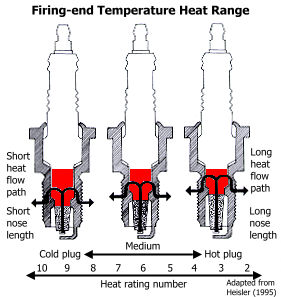 Spark plug heat range