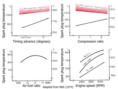 Some factors affecting spark plug temp