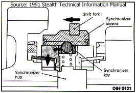 synchro operation 1