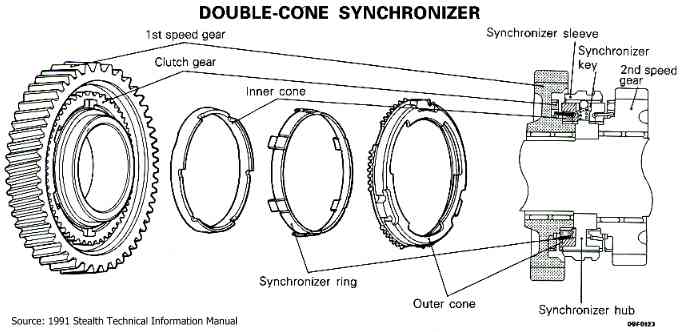 Synchro detail 1